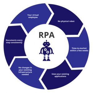 أتمتة العمليات الآلية RPA